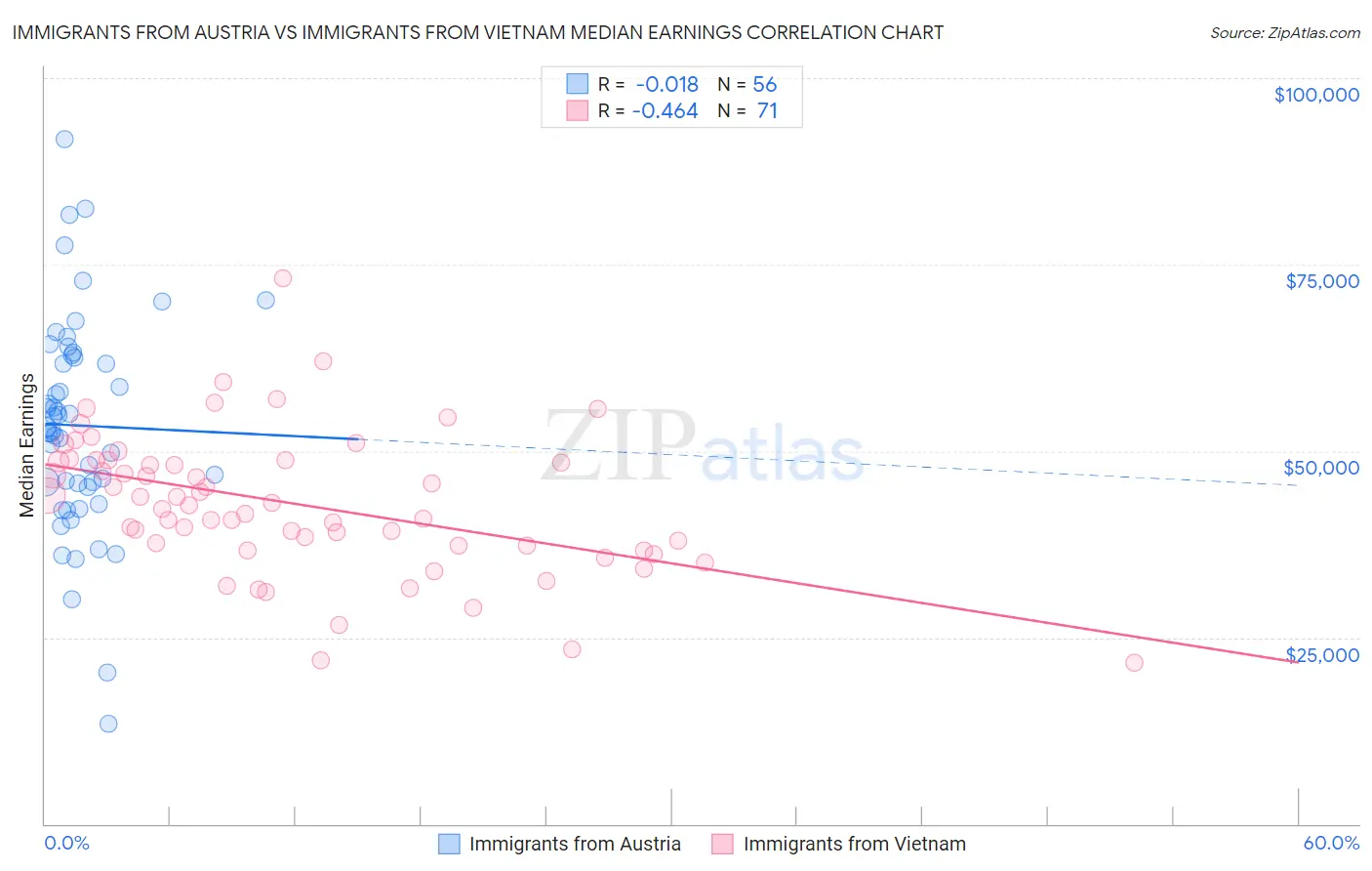 Immigrants from Austria vs Immigrants from Vietnam Median Earnings