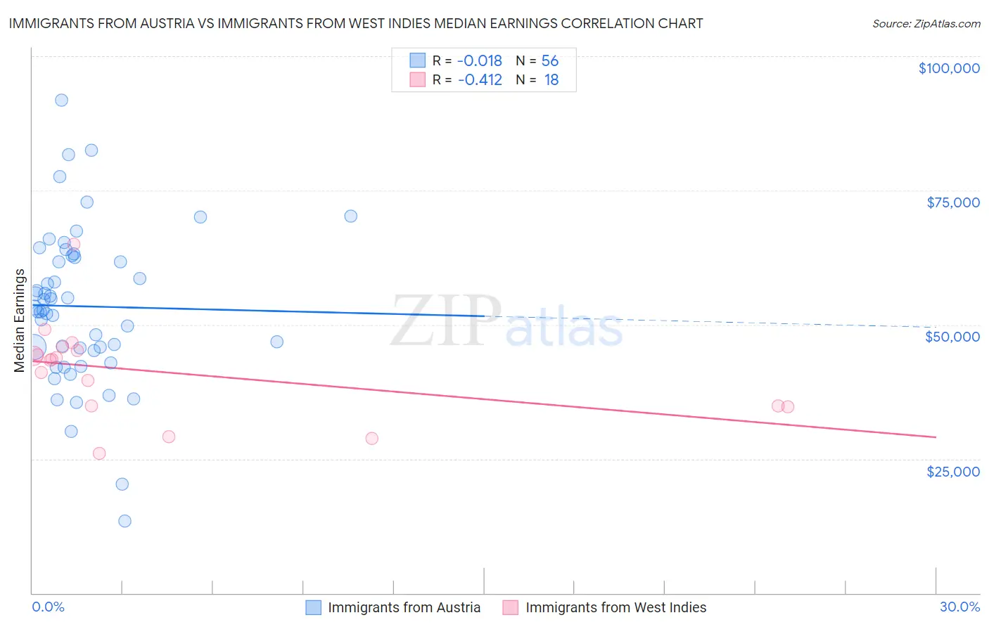 Immigrants from Austria vs Immigrants from West Indies Median Earnings