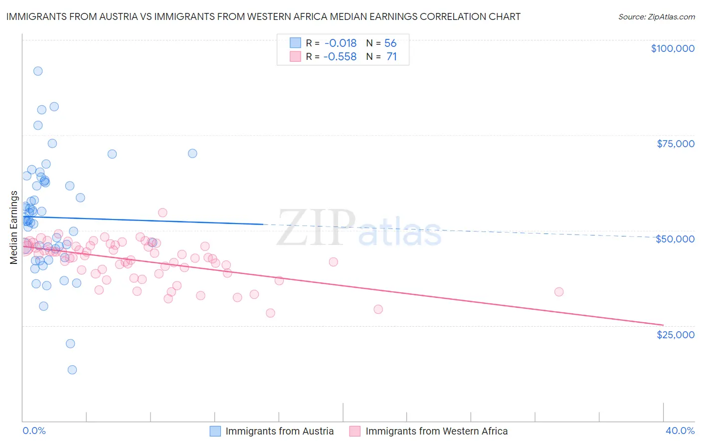 Immigrants from Austria vs Immigrants from Western Africa Median Earnings