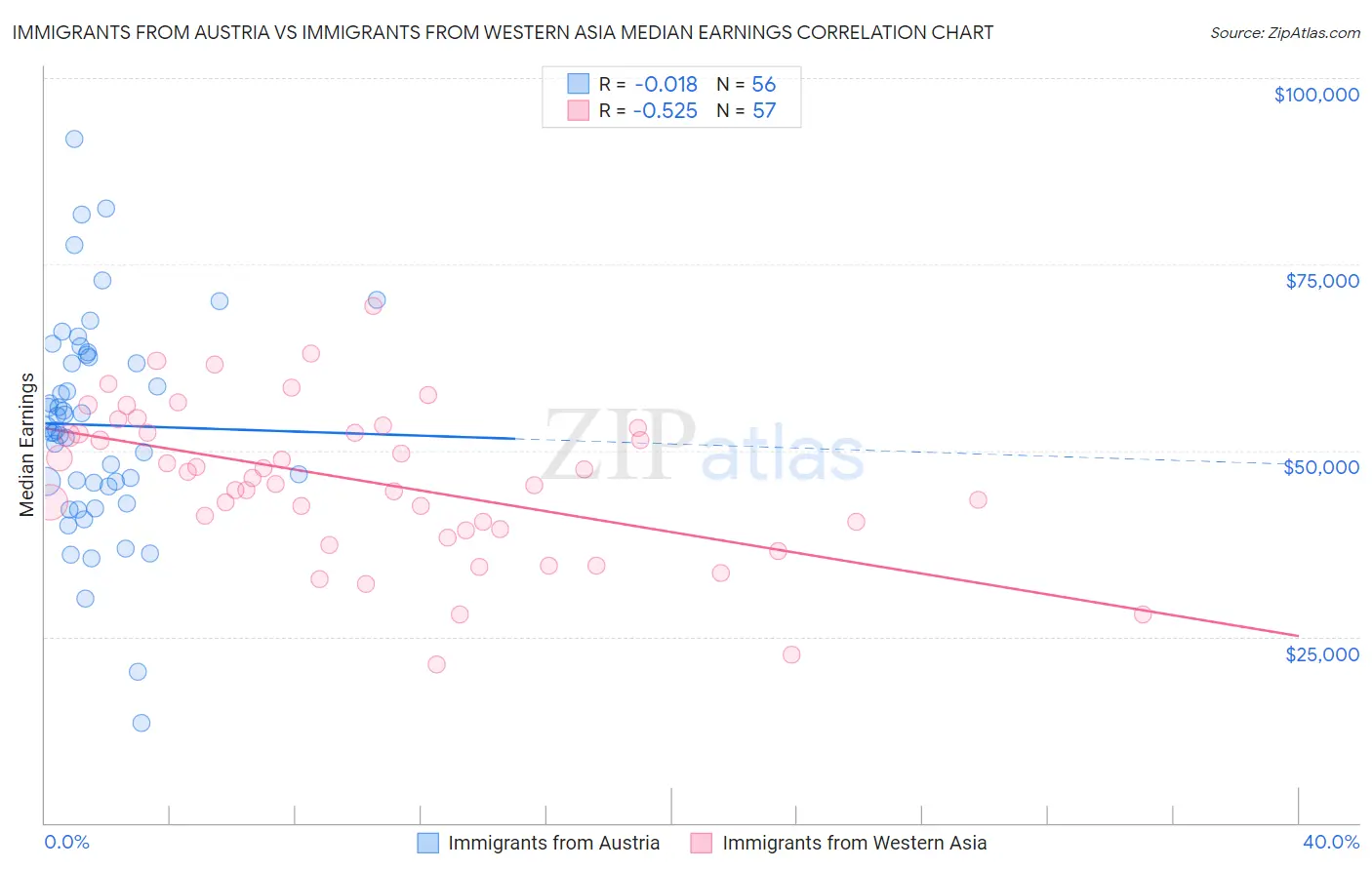 Immigrants from Austria vs Immigrants from Western Asia Median Earnings