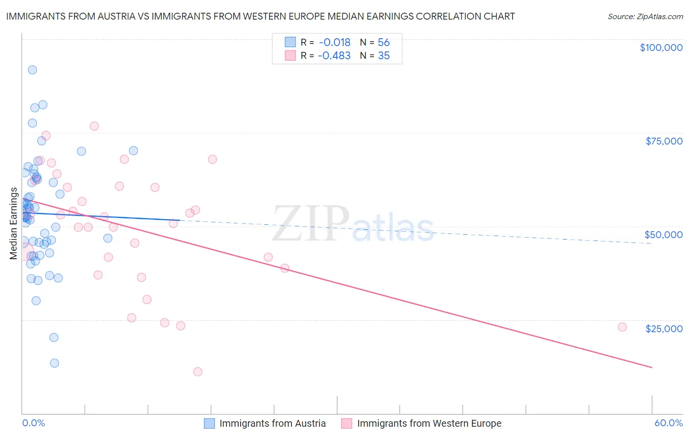 Immigrants from Austria vs Immigrants from Western Europe Median Earnings