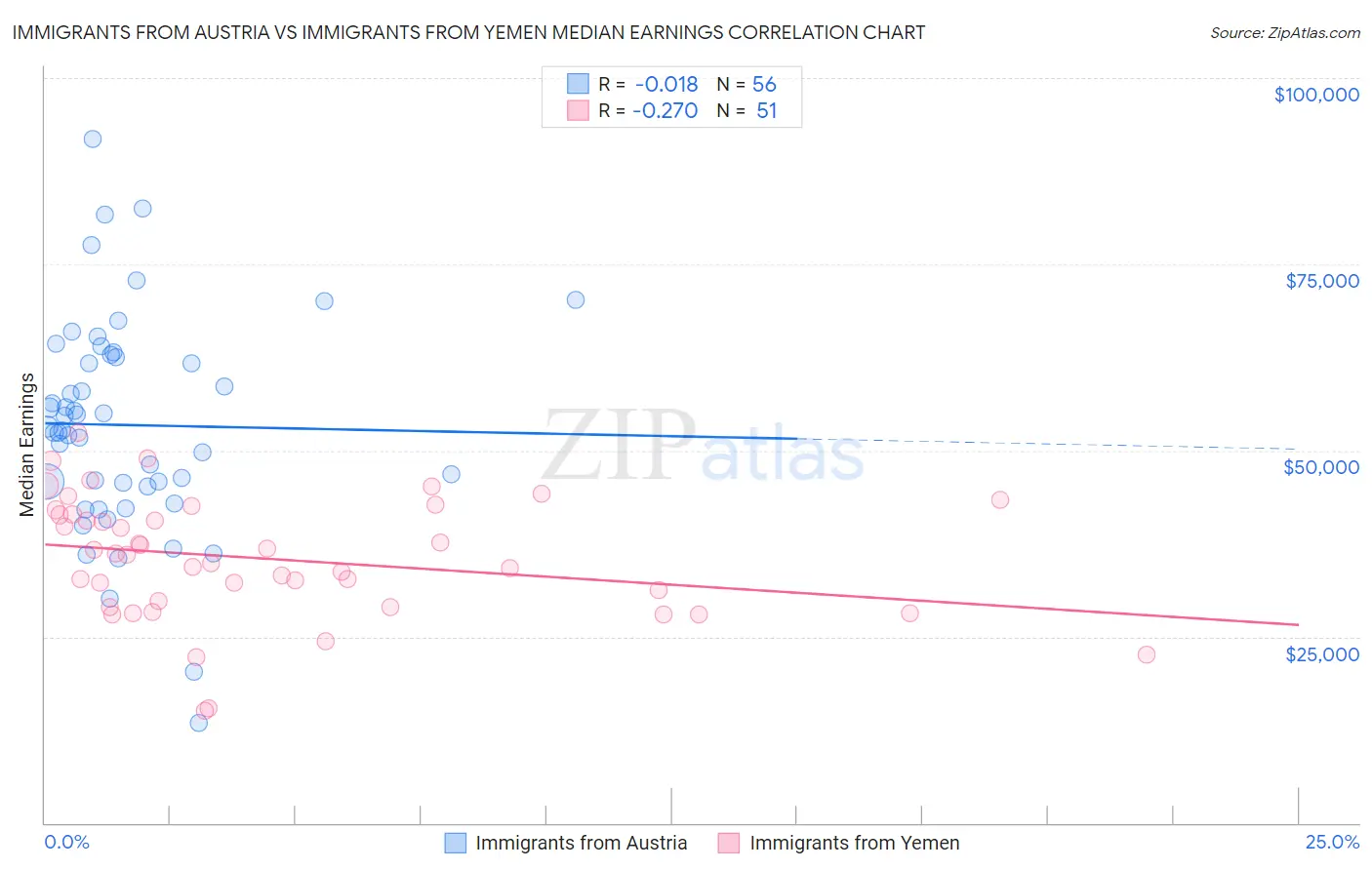 Immigrants from Austria vs Immigrants from Yemen Median Earnings