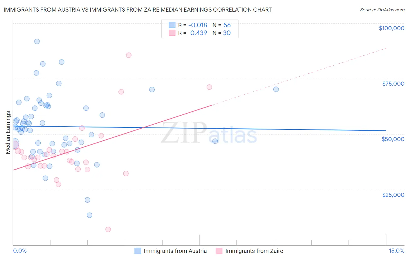 Immigrants from Austria vs Immigrants from Zaire Median Earnings