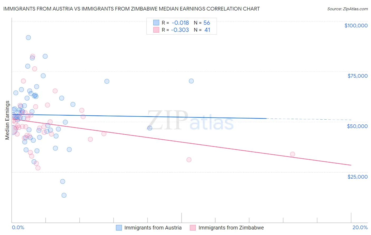 Immigrants from Austria vs Immigrants from Zimbabwe Median Earnings