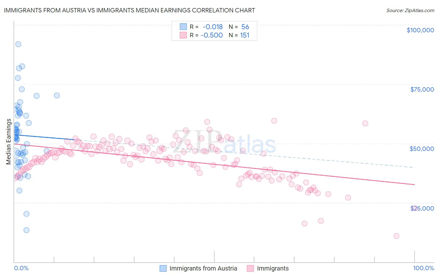 Immigrants from Austria vs Immigrants Median Earnings