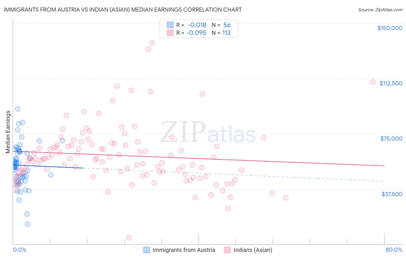 Immigrants from Austria vs Indian (Asian) Median Earnings