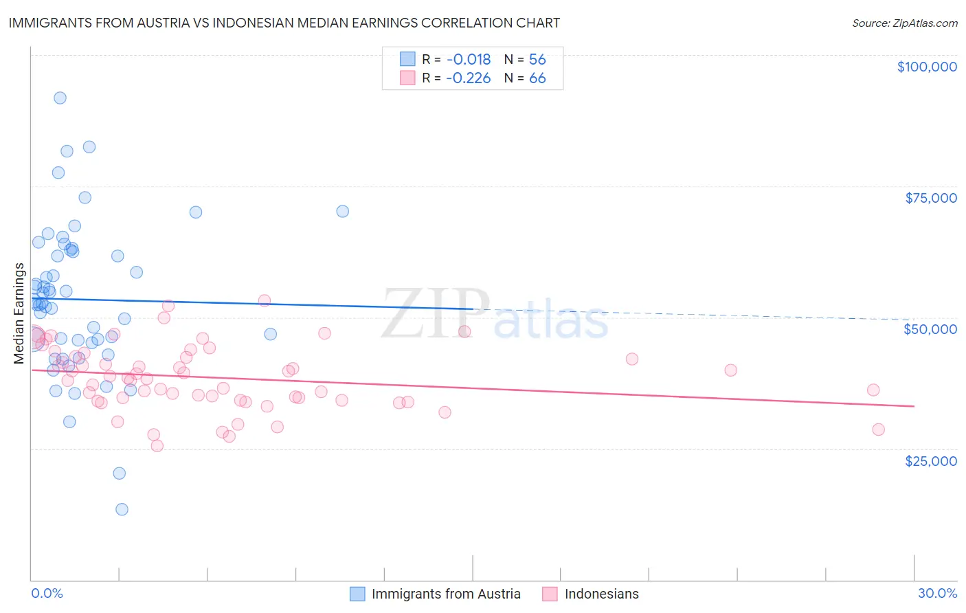 Immigrants from Austria vs Indonesian Median Earnings