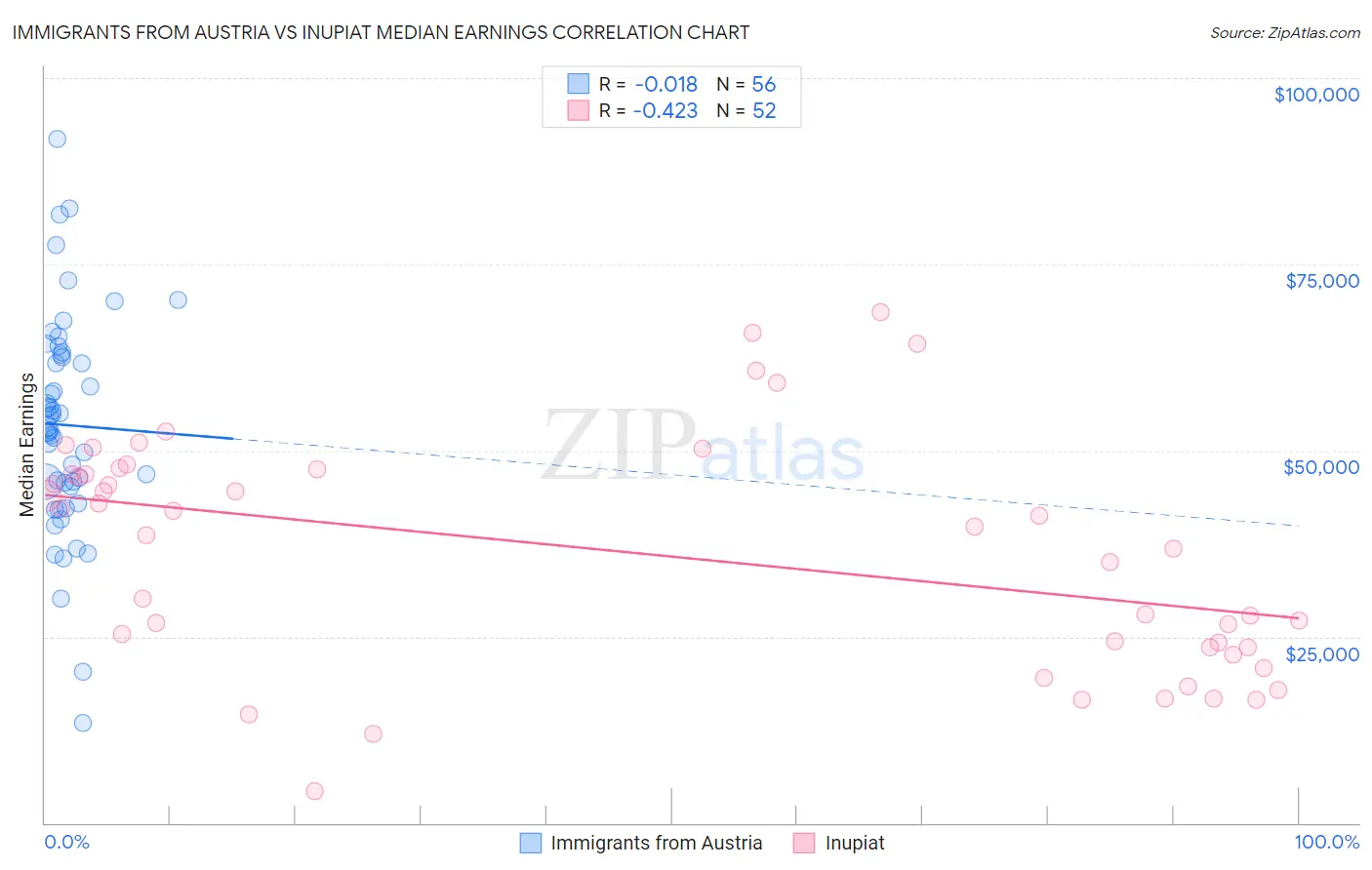 Immigrants from Austria vs Inupiat Median Earnings