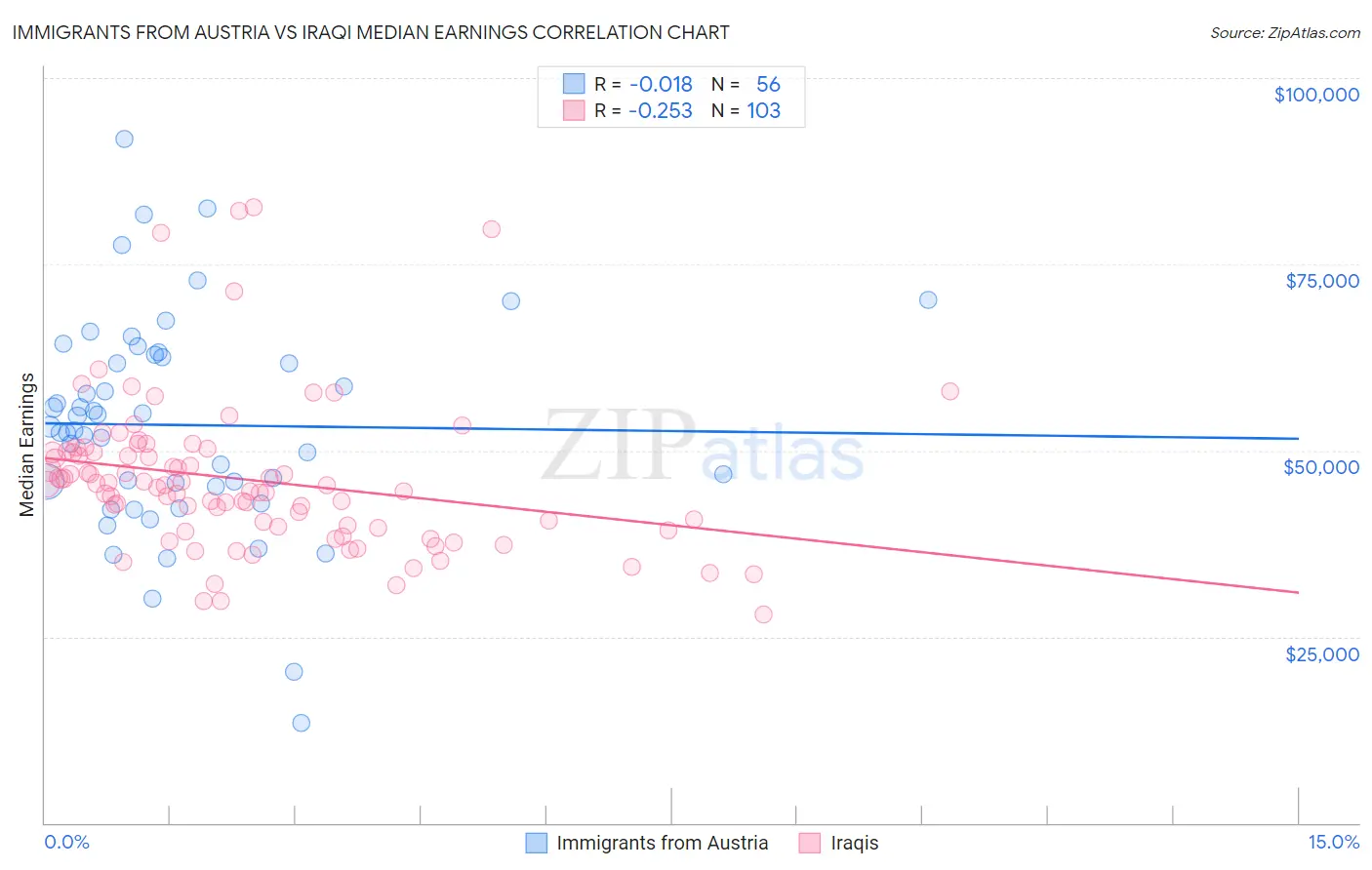 Immigrants from Austria vs Iraqi Median Earnings