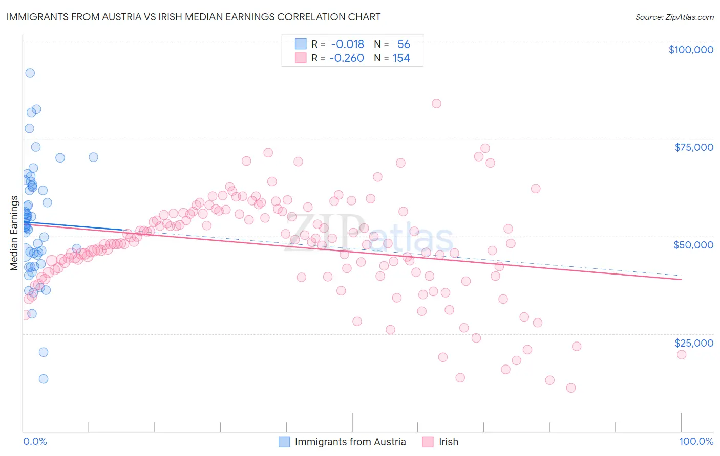 Immigrants from Austria vs Irish Median Earnings