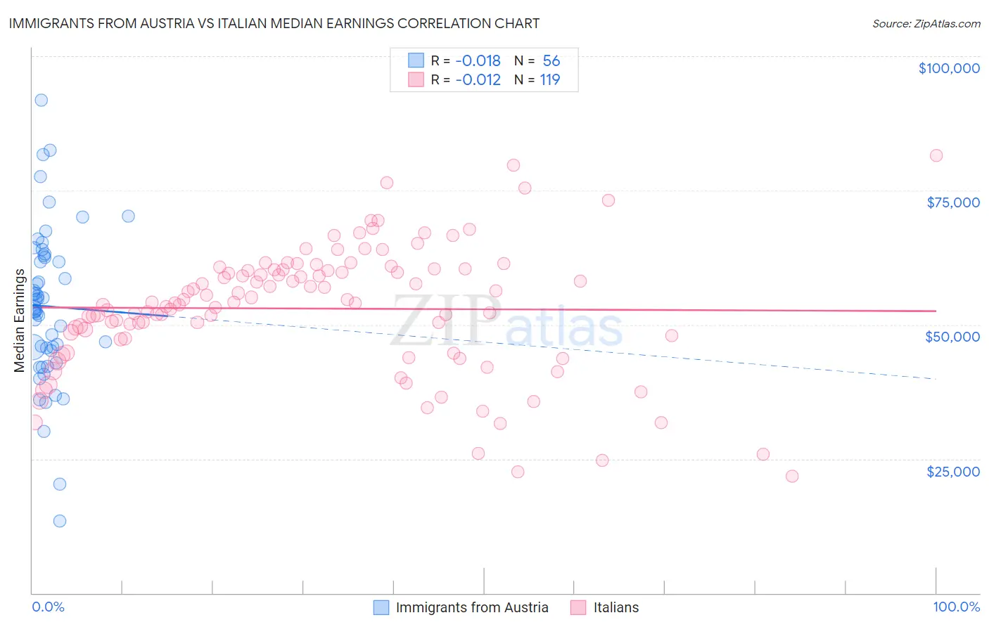 Immigrants from Austria vs Italian Median Earnings