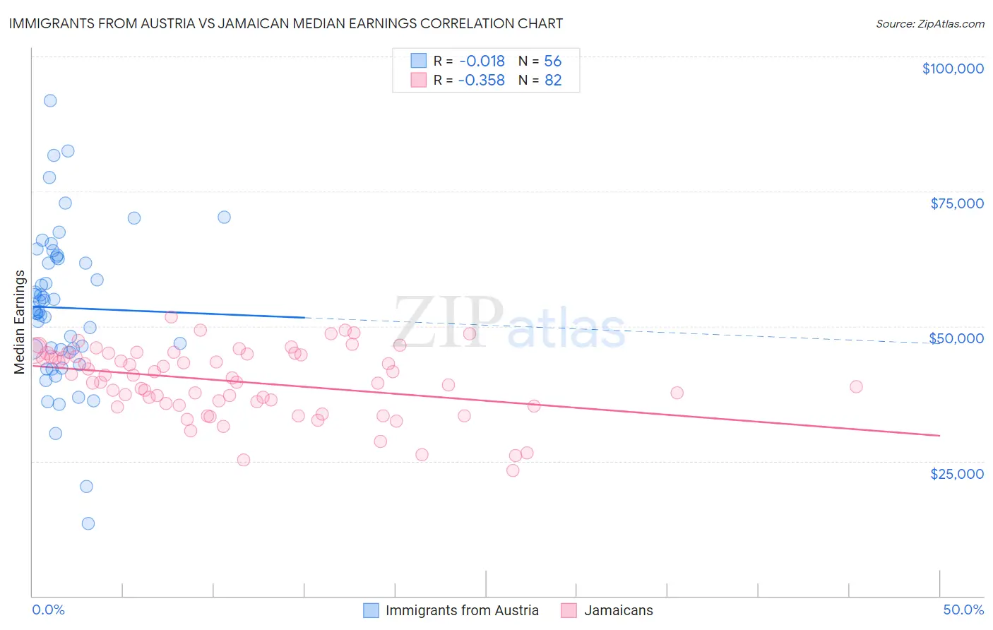 Immigrants from Austria vs Jamaican Median Earnings