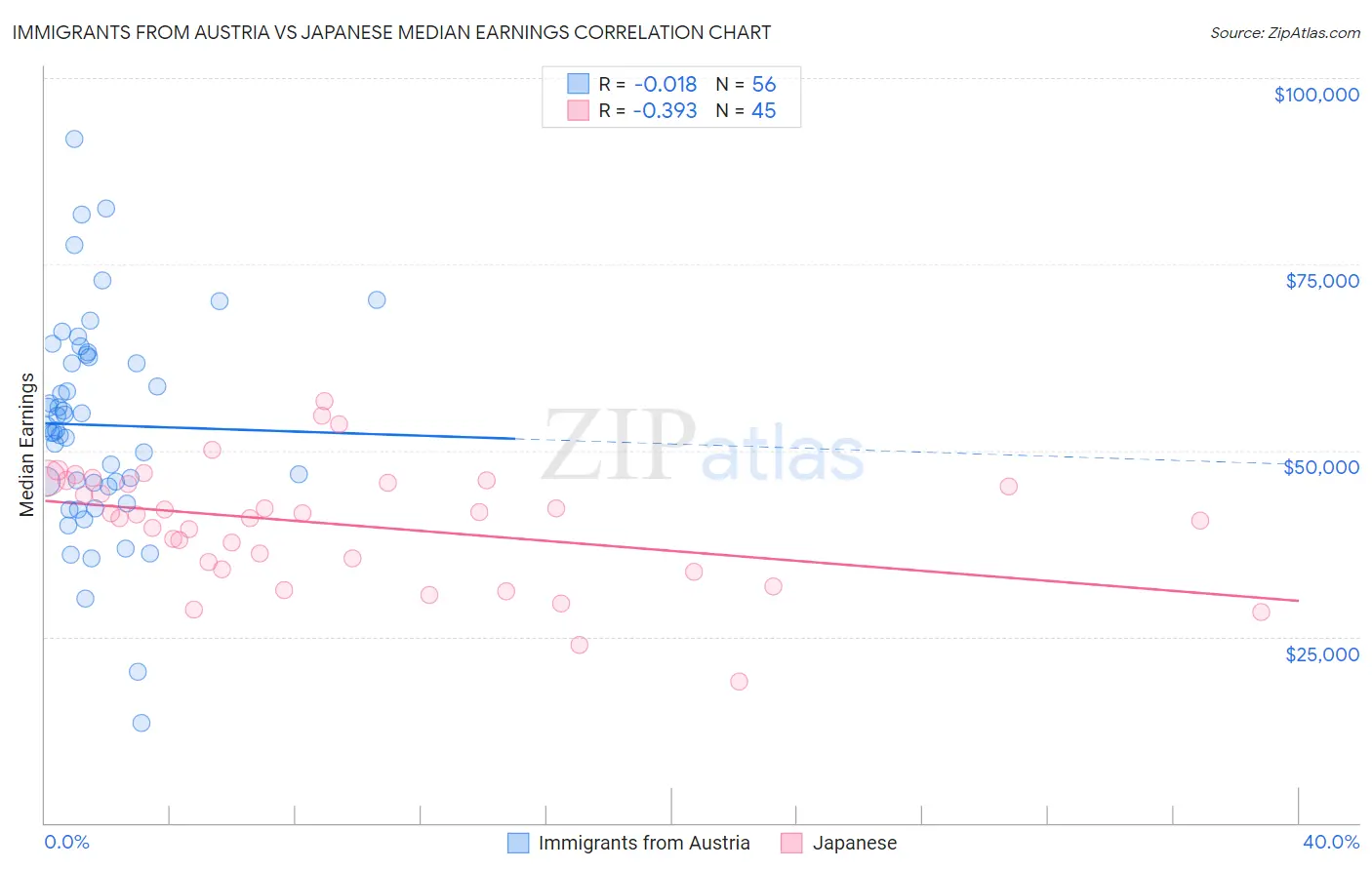 Immigrants from Austria vs Japanese Median Earnings