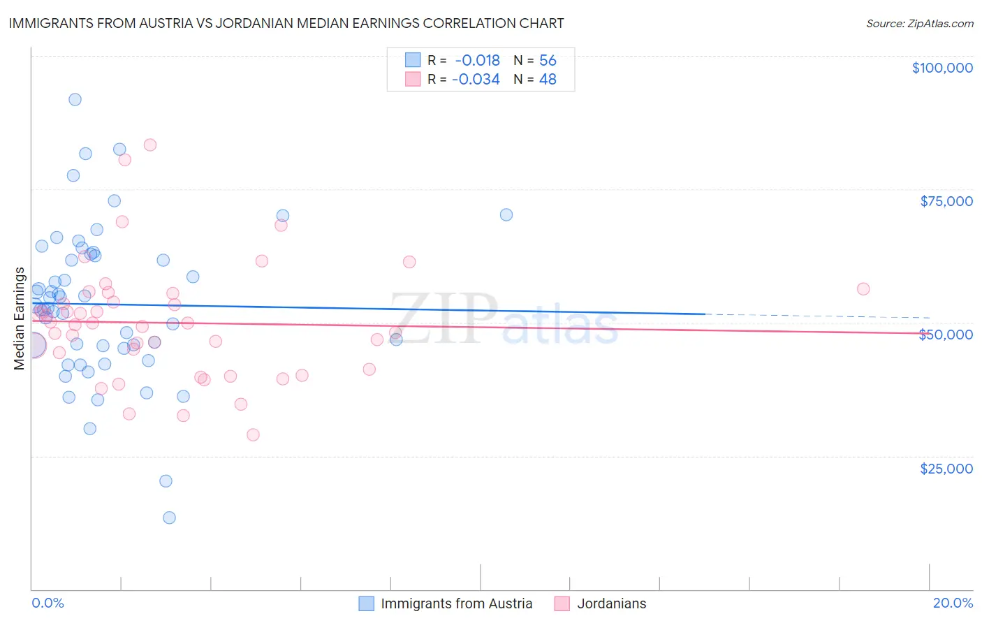 Immigrants from Austria vs Jordanian Median Earnings