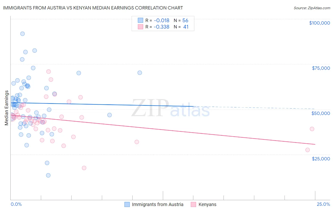 Immigrants from Austria vs Kenyan Median Earnings