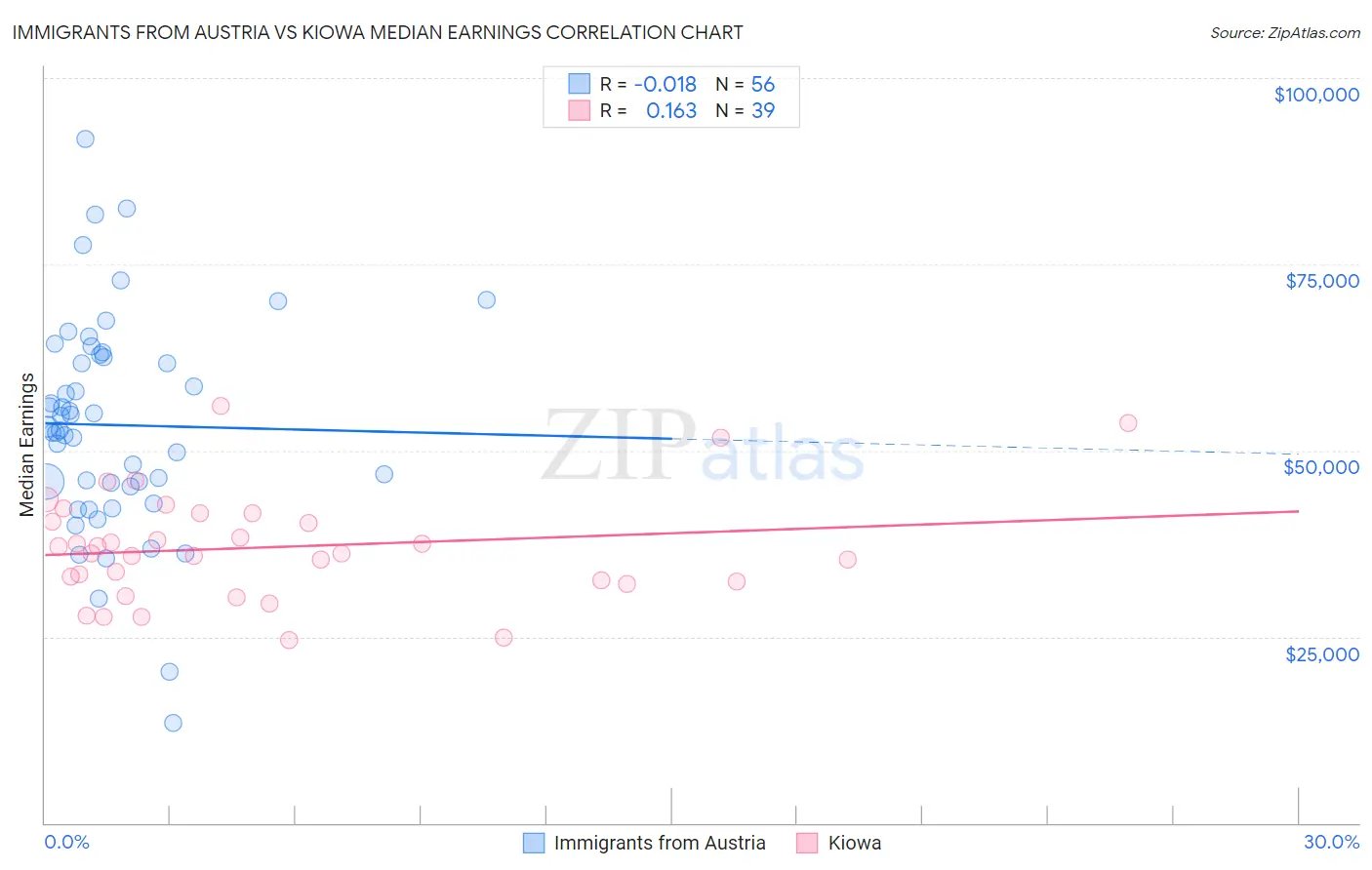 Immigrants from Austria vs Kiowa Median Earnings