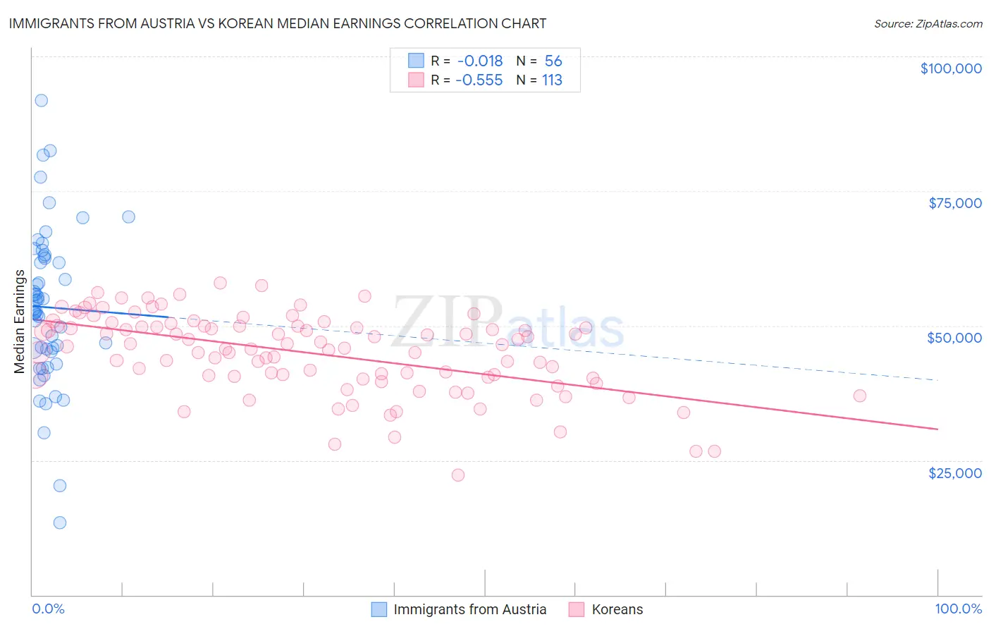 Immigrants from Austria vs Korean Median Earnings