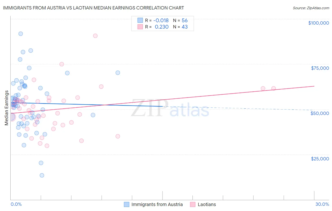 Immigrants from Austria vs Laotian Median Earnings