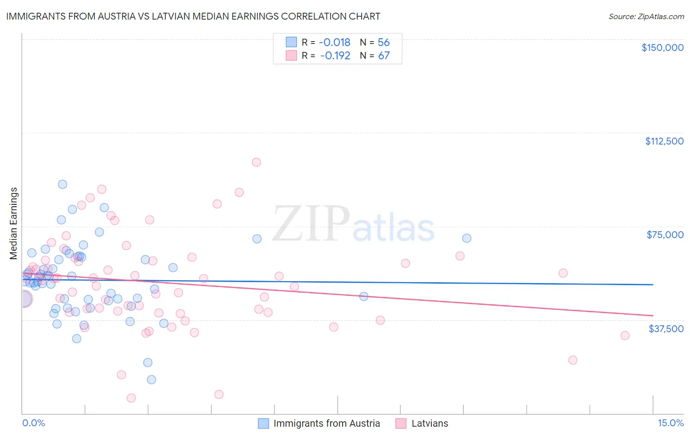 Immigrants from Austria vs Latvian Median Earnings