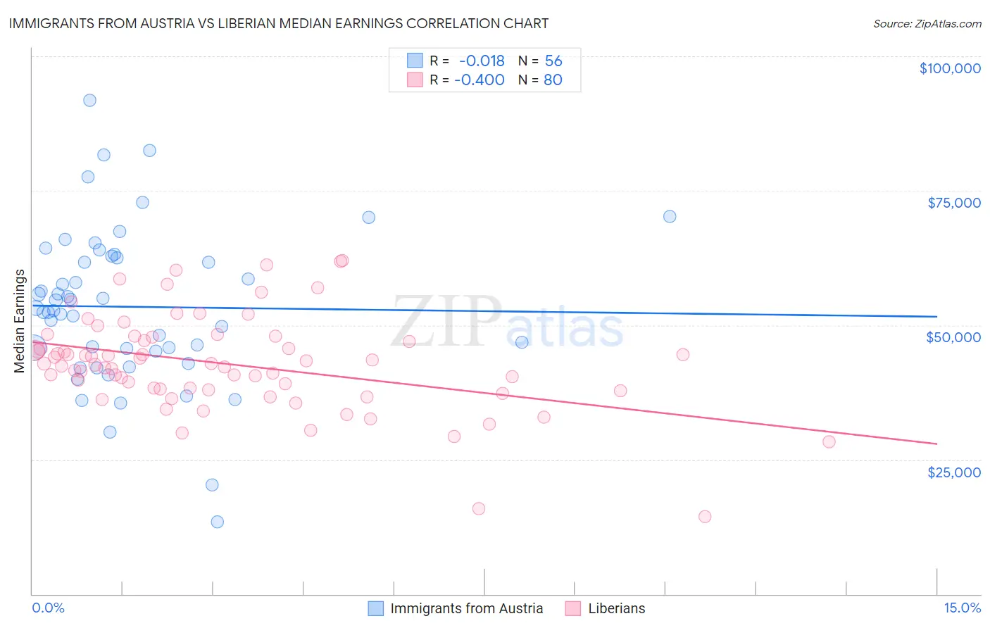 Immigrants from Austria vs Liberian Median Earnings