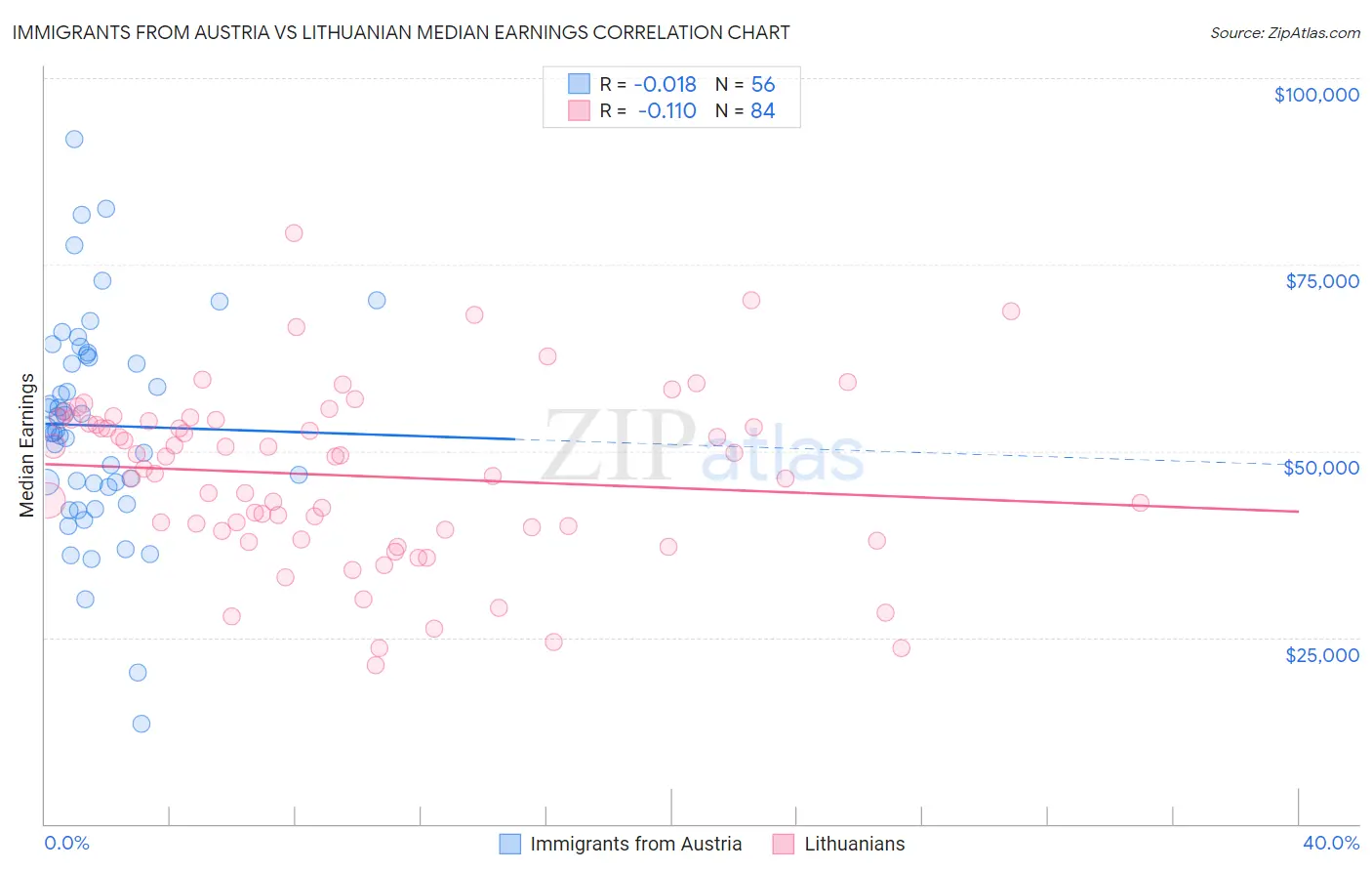 Immigrants from Austria vs Lithuanian Median Earnings