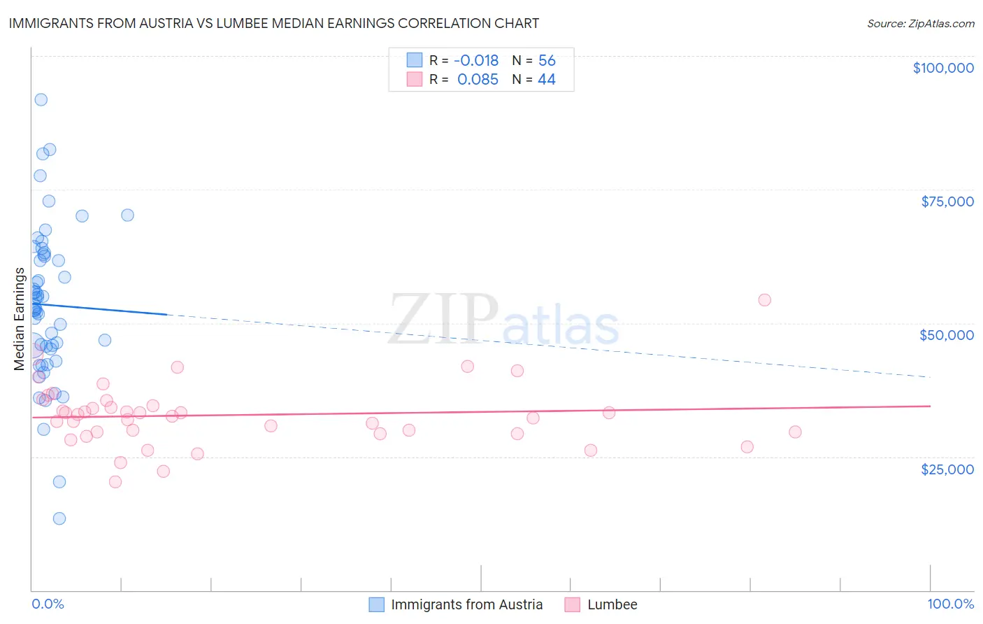 Immigrants from Austria vs Lumbee Median Earnings