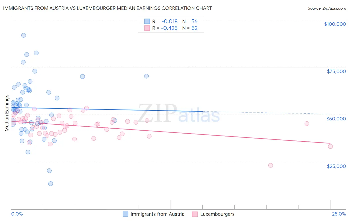 Immigrants from Austria vs Luxembourger Median Earnings