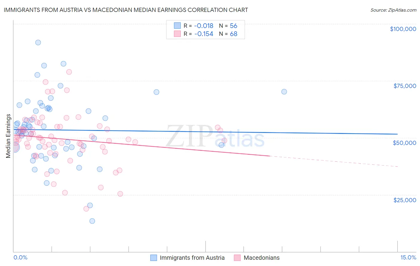 Immigrants from Austria vs Macedonian Median Earnings