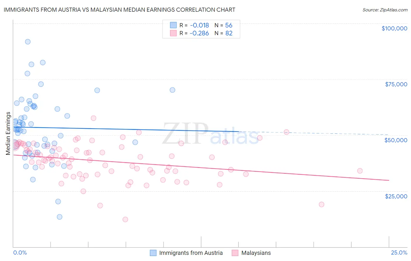 Immigrants from Austria vs Malaysian Median Earnings