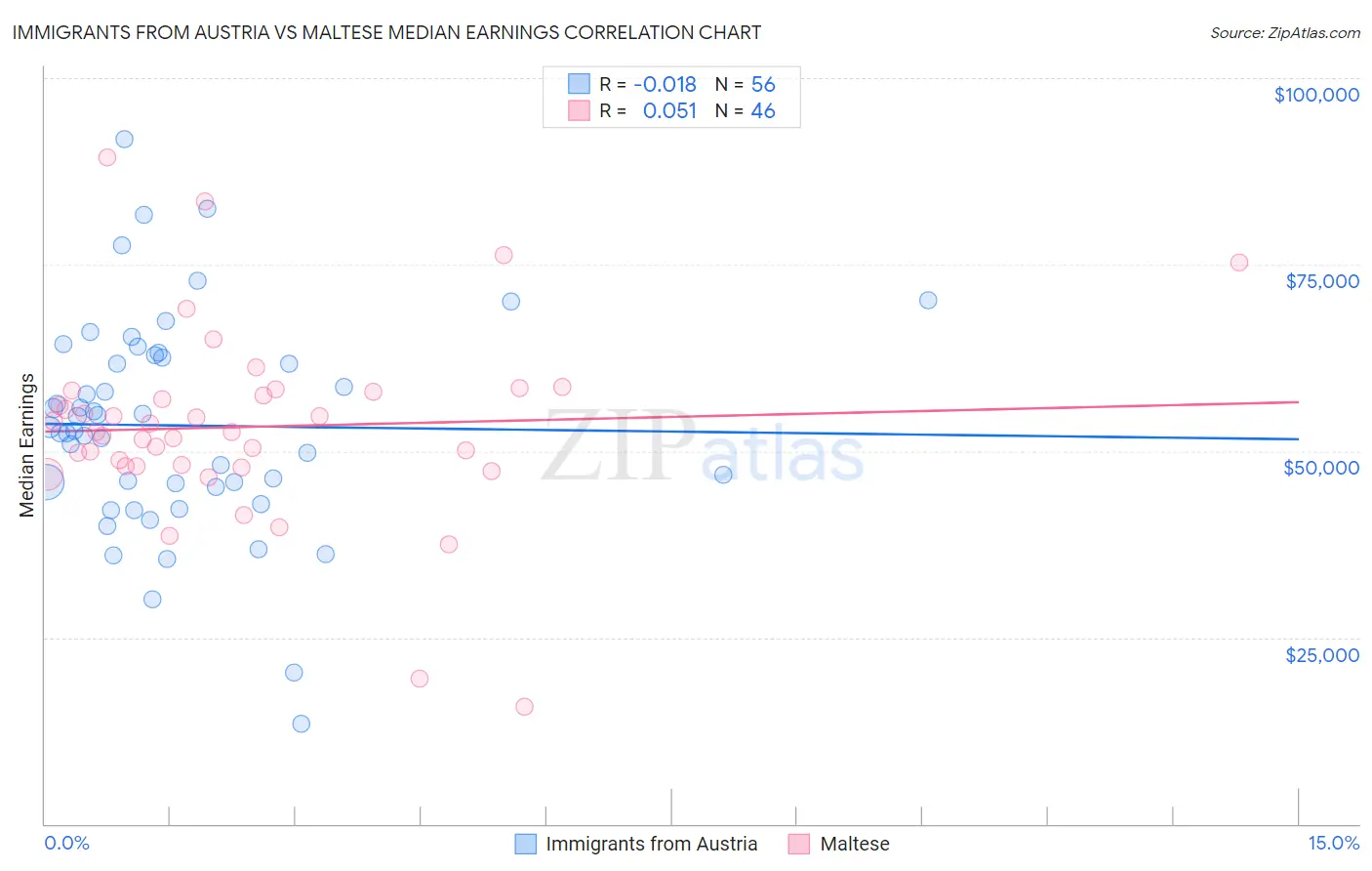 Immigrants from Austria vs Maltese Median Earnings