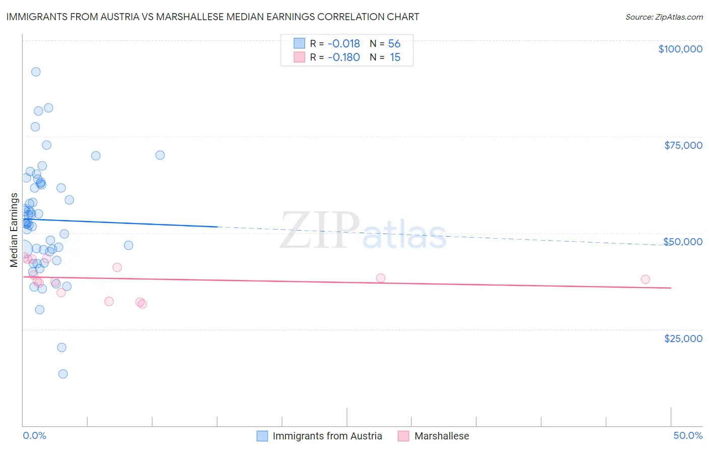 Immigrants from Austria vs Marshallese Median Earnings