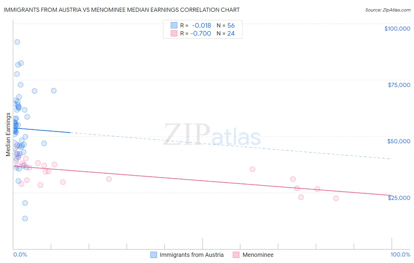 Immigrants from Austria vs Menominee Median Earnings