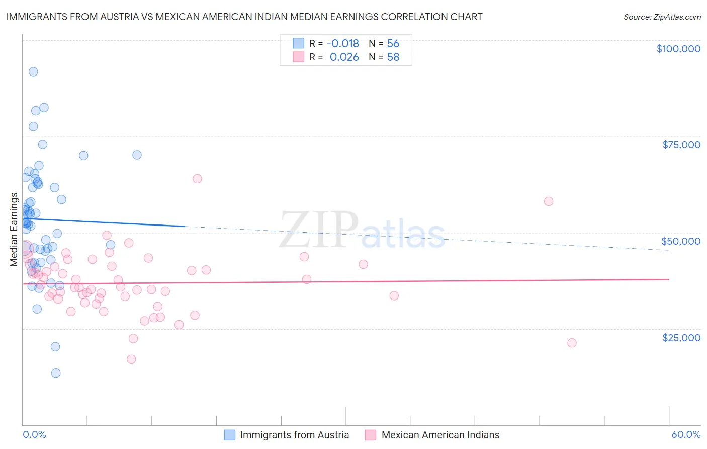 Immigrants from Austria vs Mexican American Indian Median Earnings