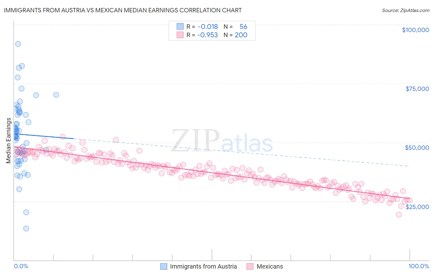 Immigrants from Austria vs Mexican Median Earnings