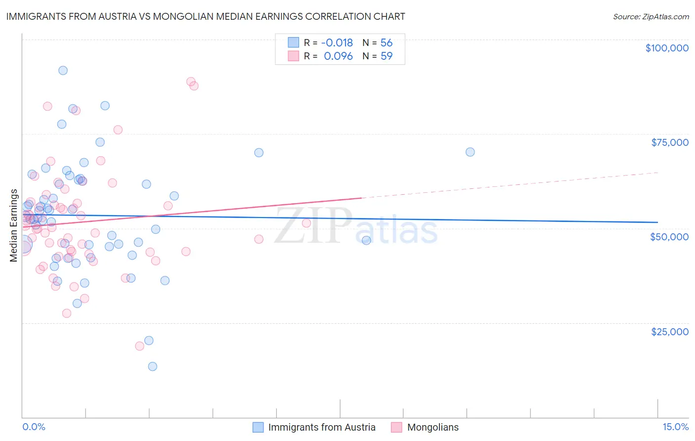 Immigrants from Austria vs Mongolian Median Earnings