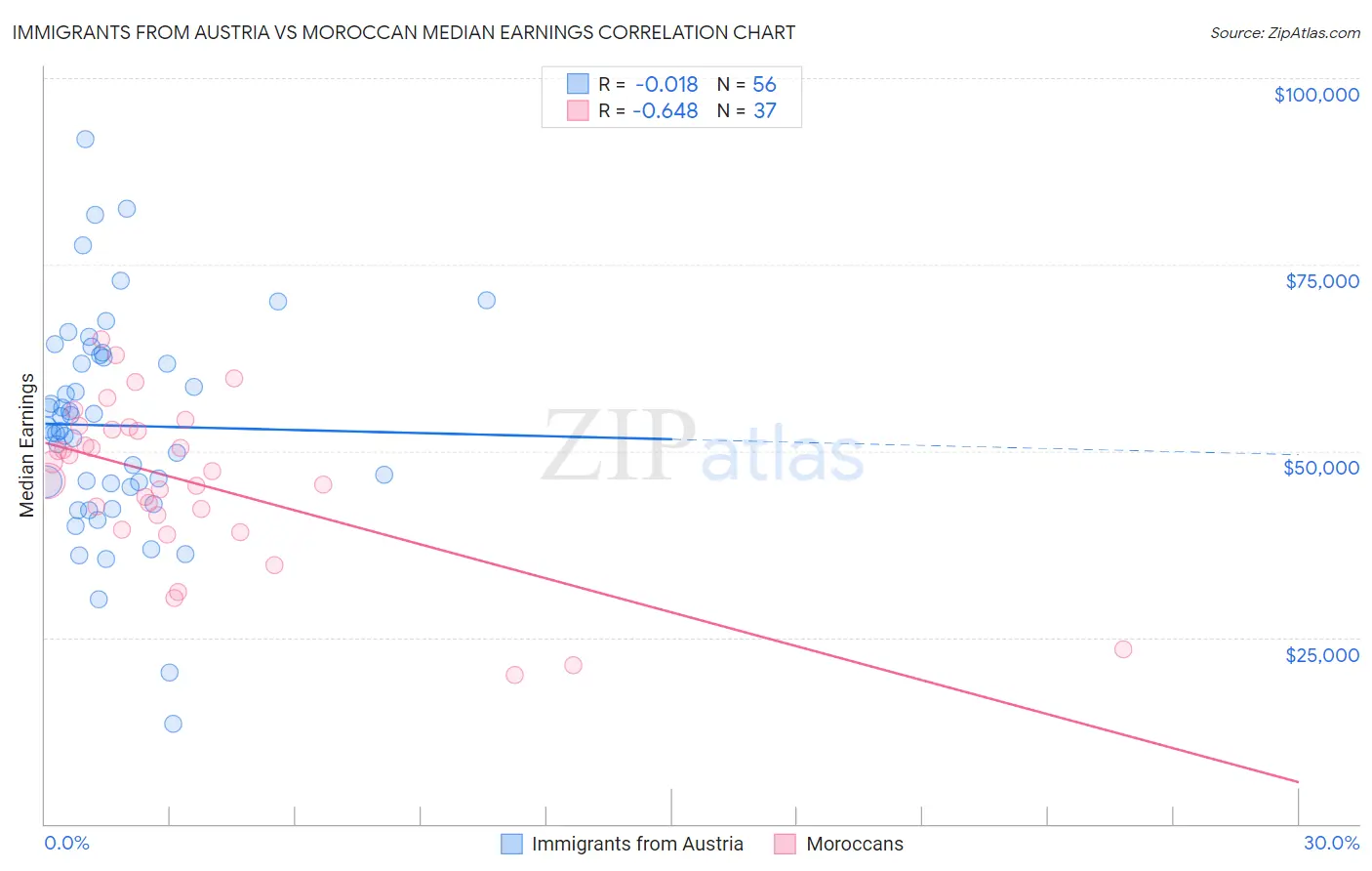 Immigrants from Austria vs Moroccan Median Earnings