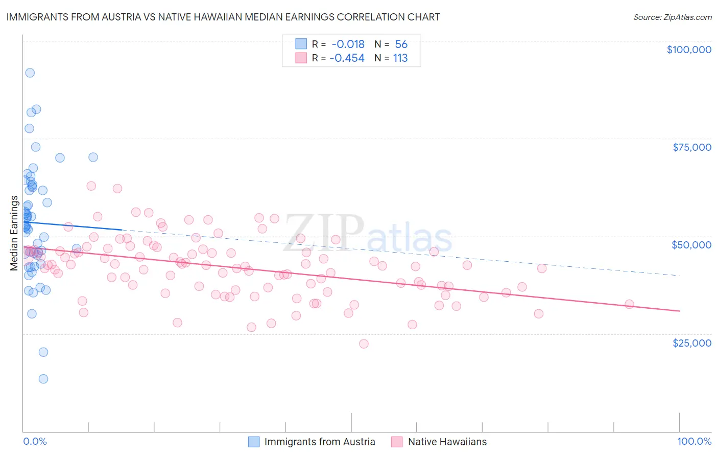 Immigrants from Austria vs Native Hawaiian Median Earnings