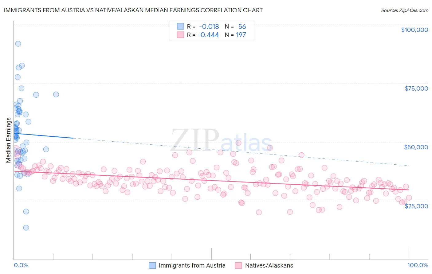 Immigrants from Austria vs Native/Alaskan Median Earnings