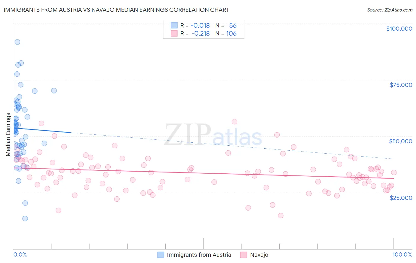 Immigrants from Austria vs Navajo Median Earnings