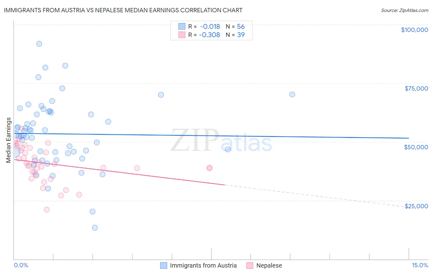 Immigrants from Austria vs Nepalese Median Earnings