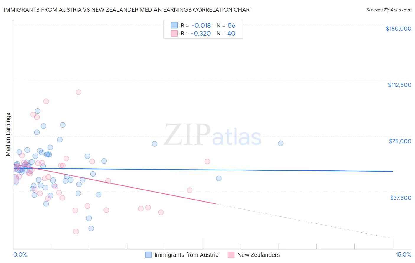 Immigrants from Austria vs New Zealander Median Earnings