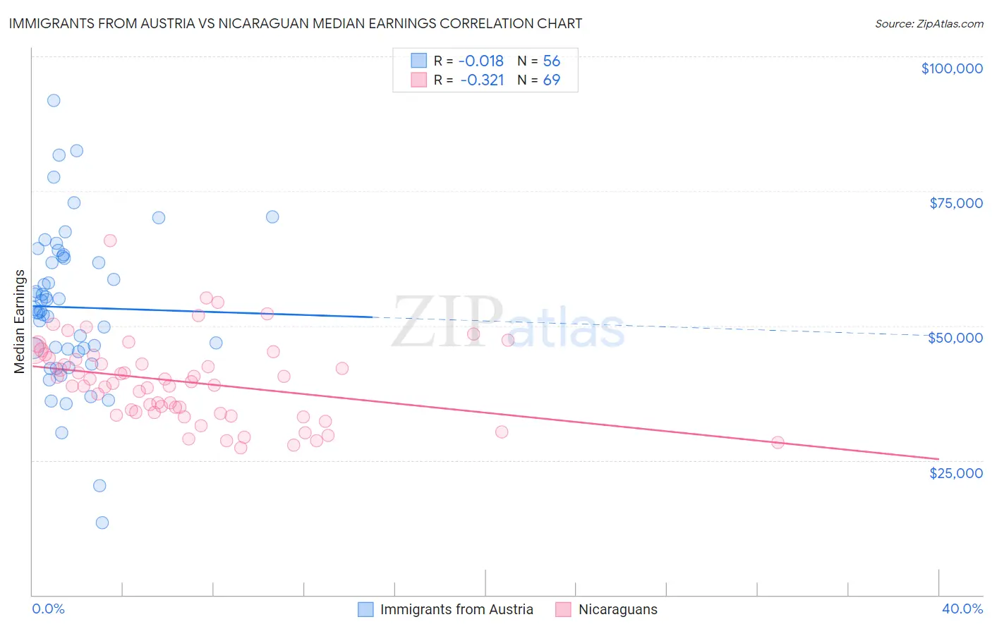 Immigrants from Austria vs Nicaraguan Median Earnings