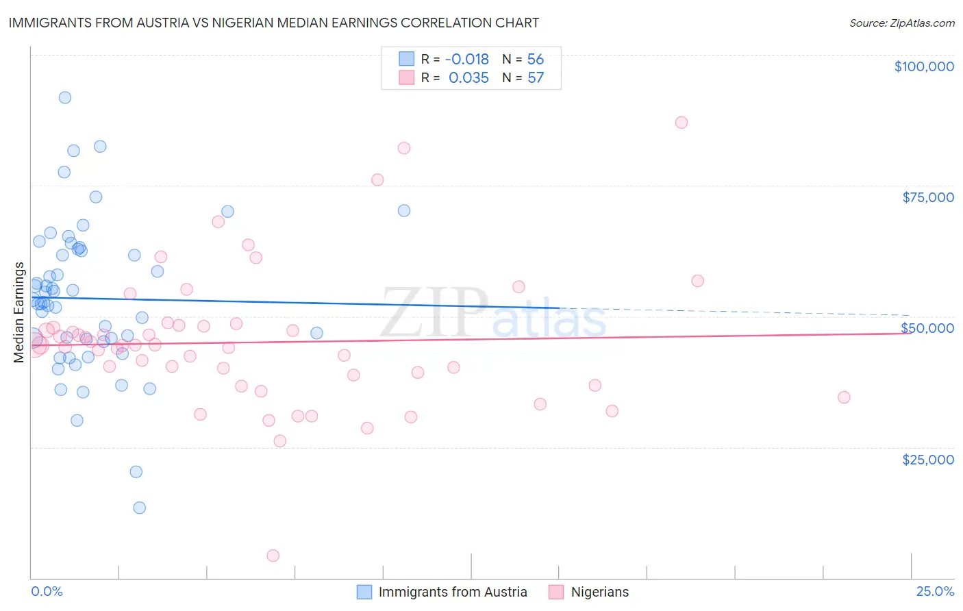 Immigrants from Austria vs Nigerian Median Earnings