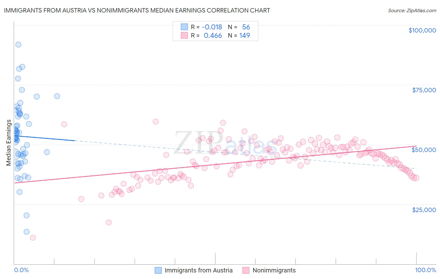 Immigrants from Austria vs Nonimmigrants Median Earnings