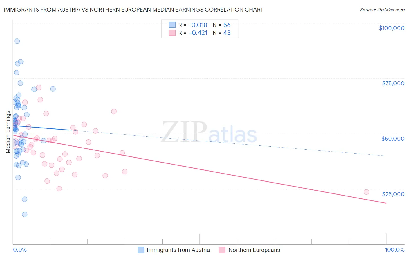 Immigrants from Austria vs Northern European Median Earnings