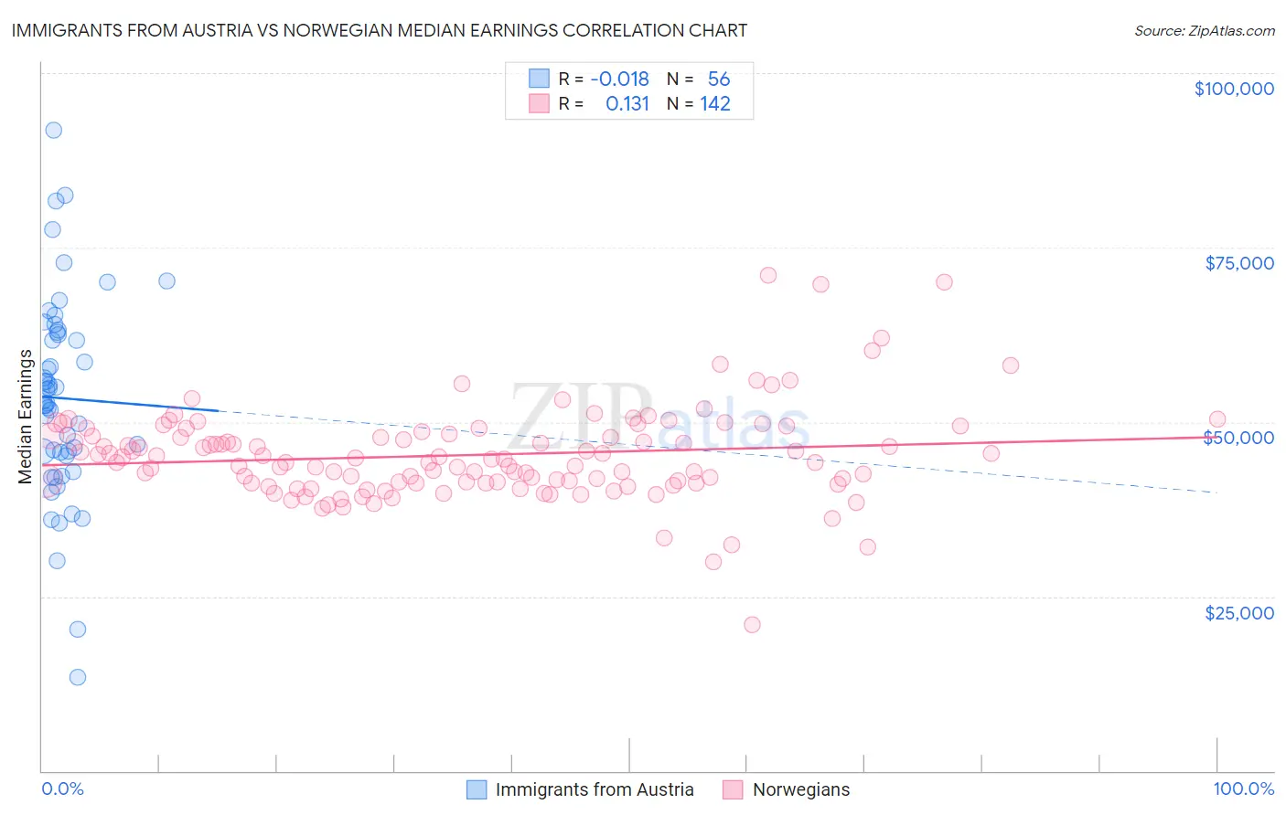 Immigrants from Austria vs Norwegian Median Earnings
