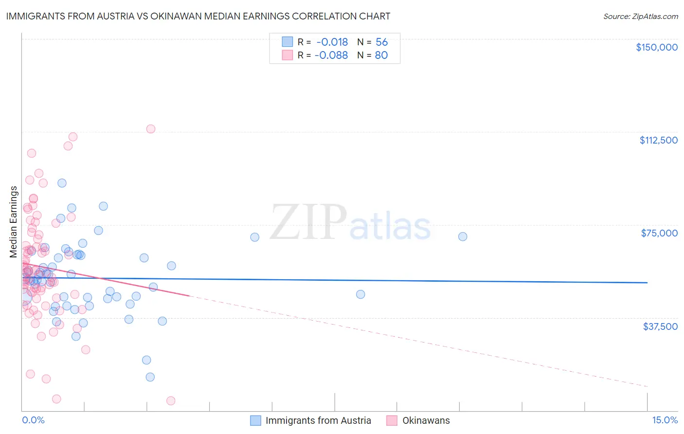 Immigrants from Austria vs Okinawan Median Earnings