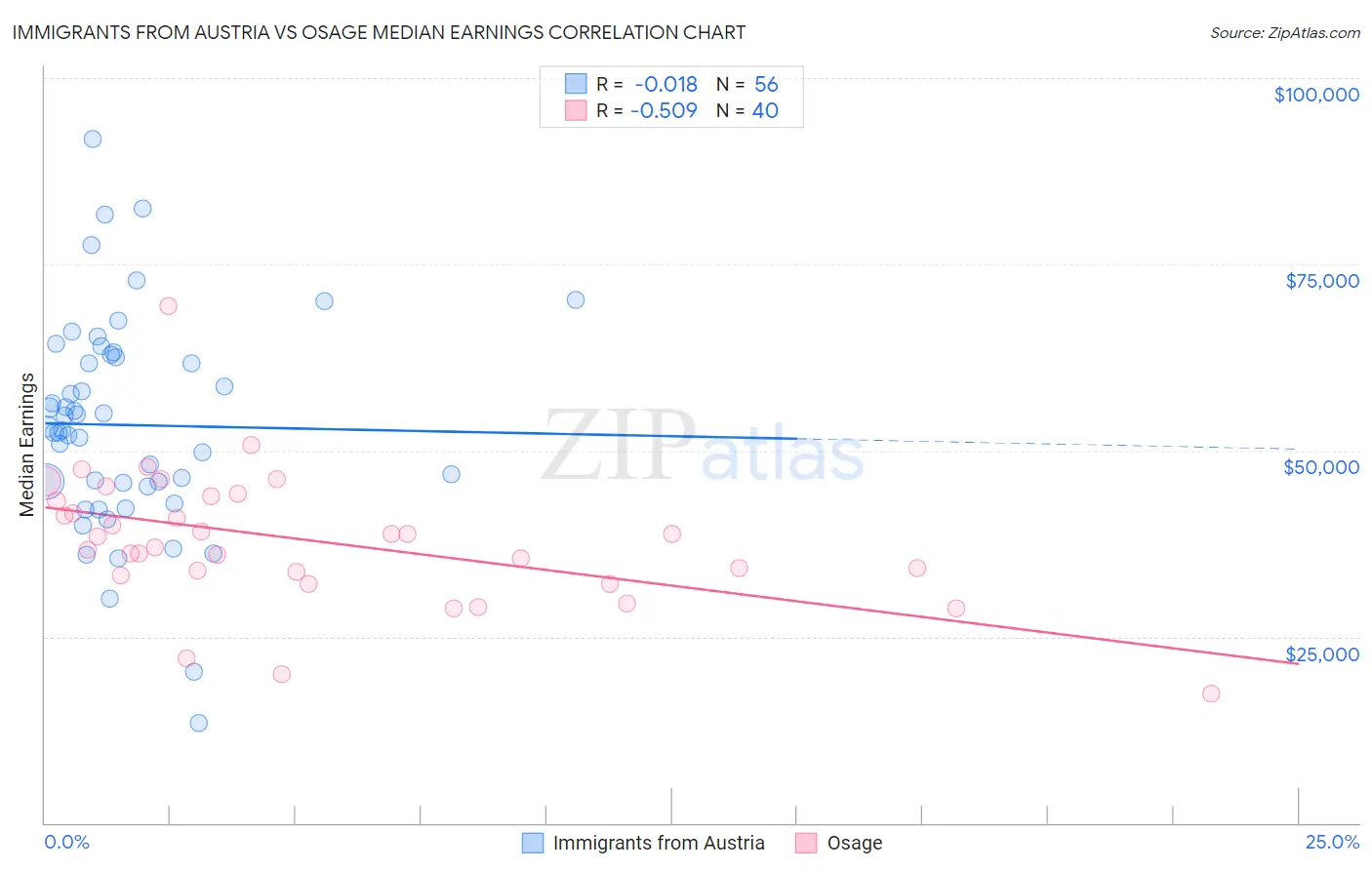 Immigrants from Austria vs Osage Median Earnings