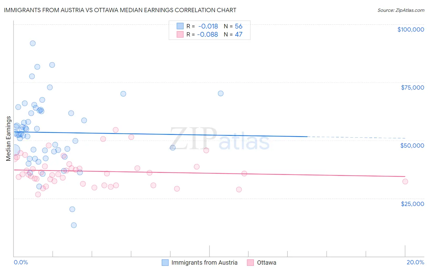 Immigrants from Austria vs Ottawa Median Earnings