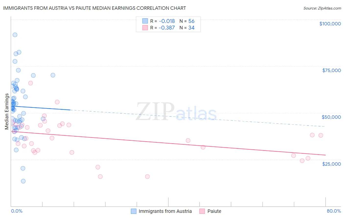 Immigrants from Austria vs Paiute Median Earnings